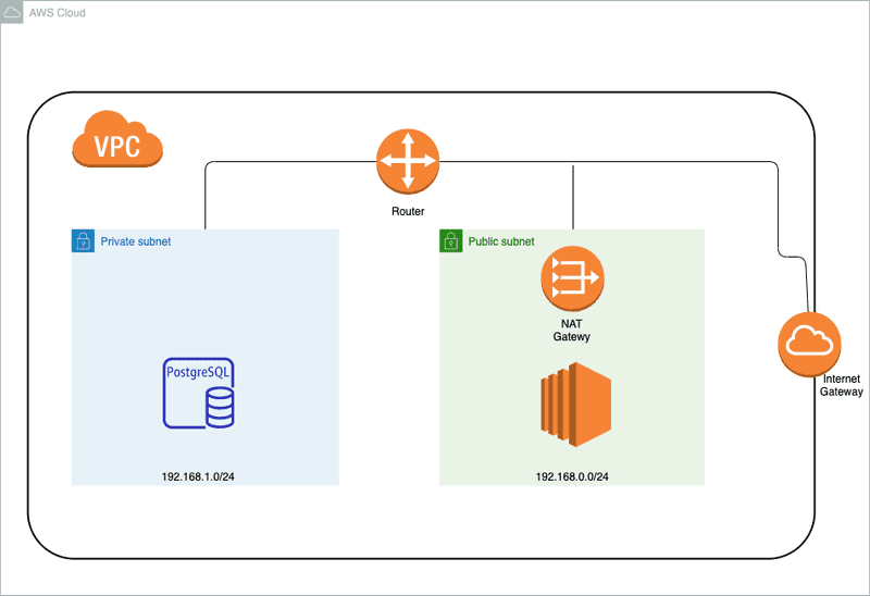 VPC-EC2-RDS